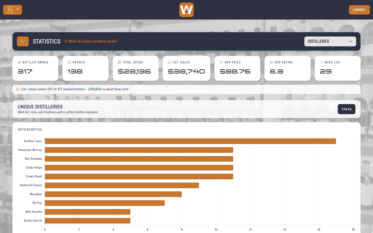 Distilleries report