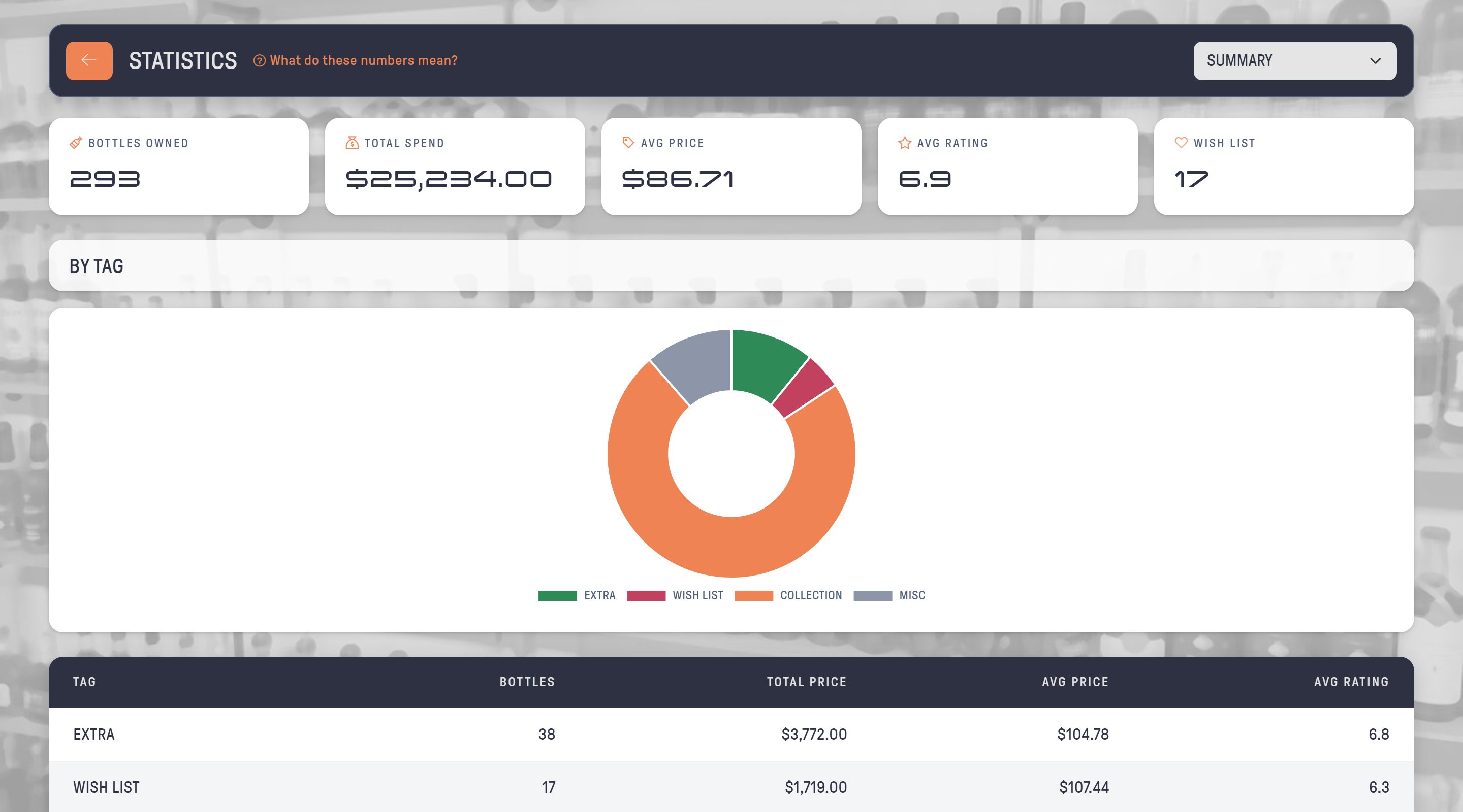 Collection statistics with summary tiles and chart